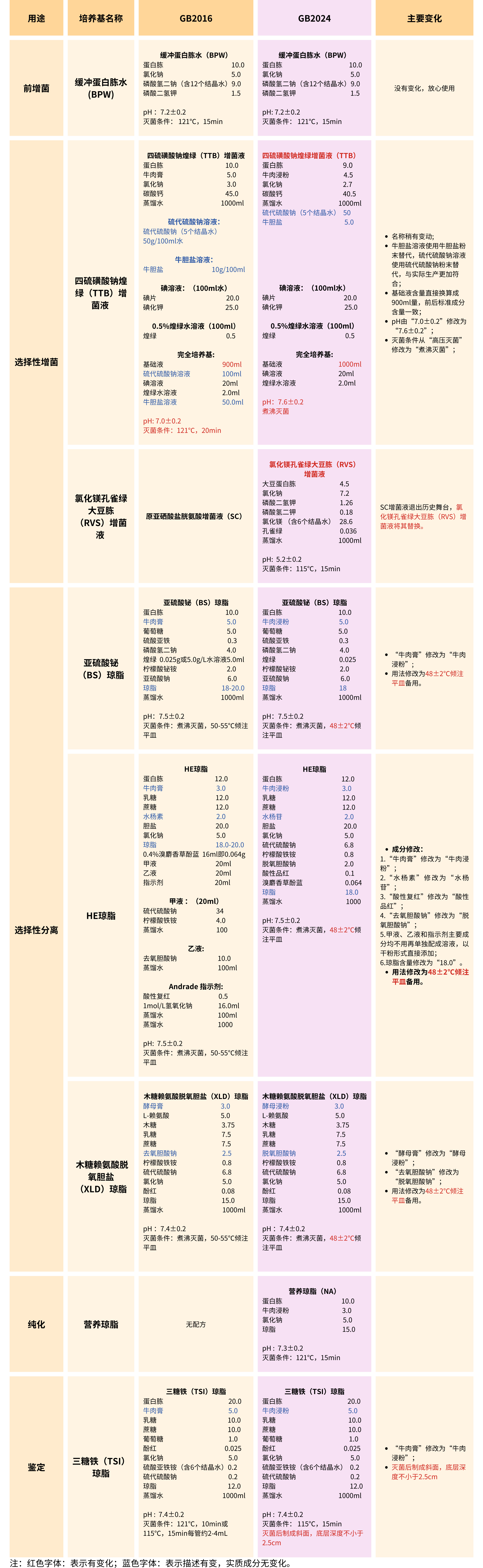GB4789.4-2024沙門氏菌檢驗培養(yǎng)基變化知多少