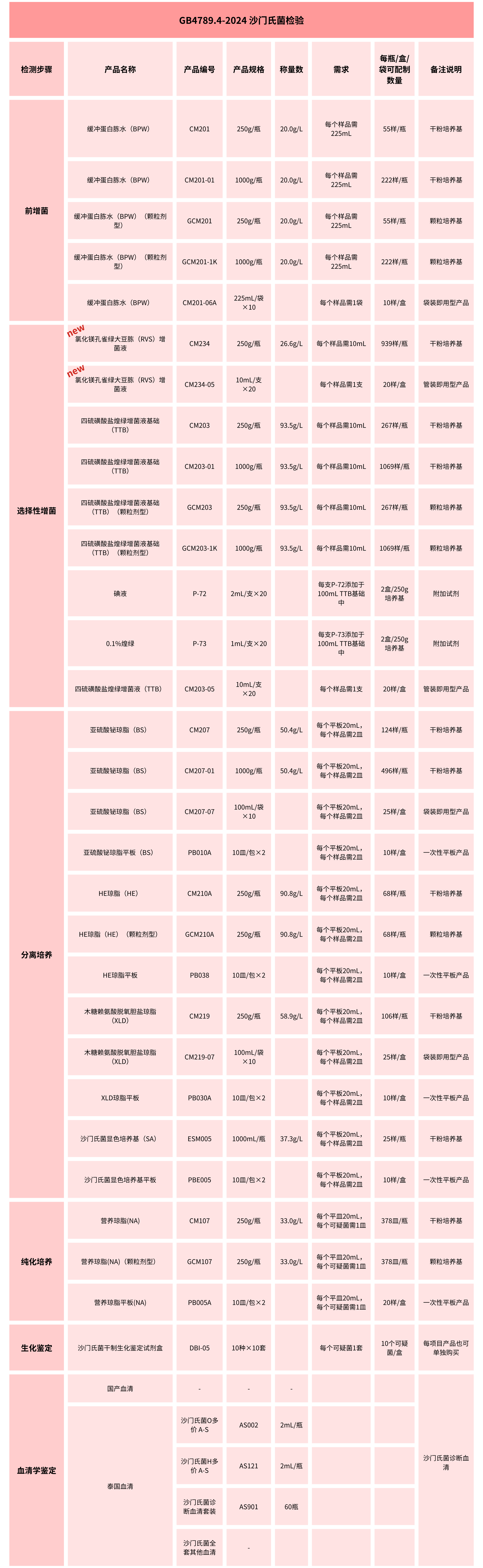 GB4789.4-2024沙門氏菌檢驗培養(yǎng)基變化知多少