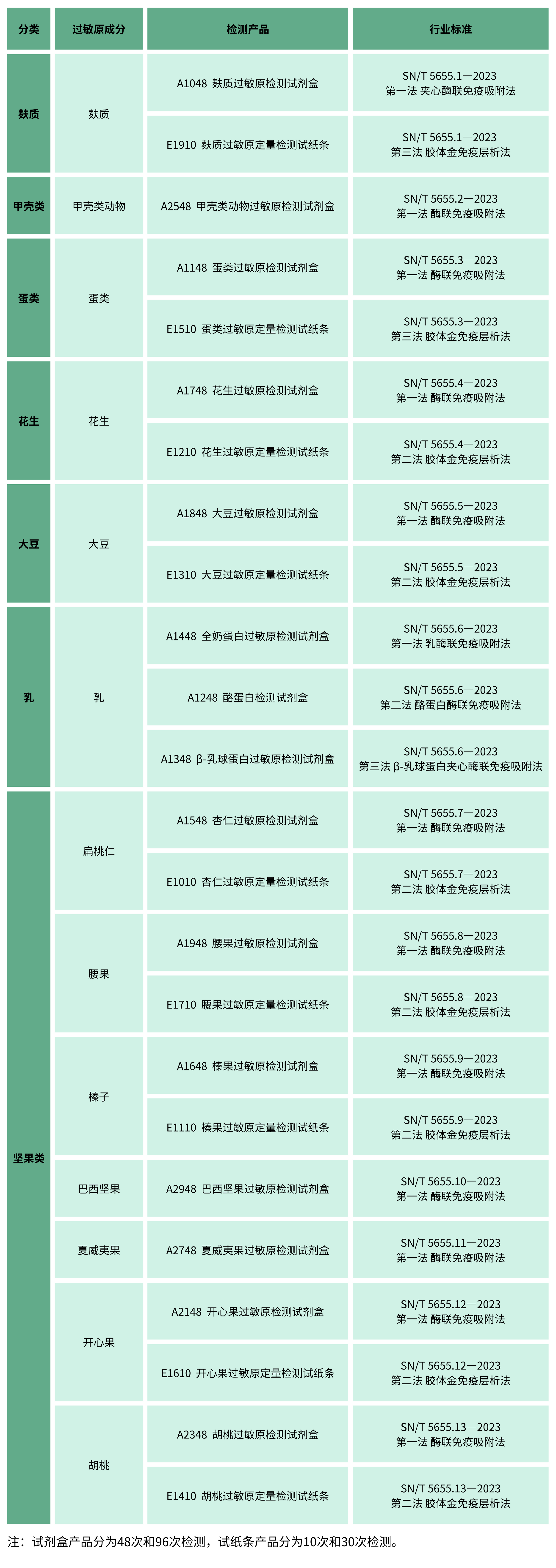 牛奶酪蛋白的檢測 牛奶酪蛋白的檢測