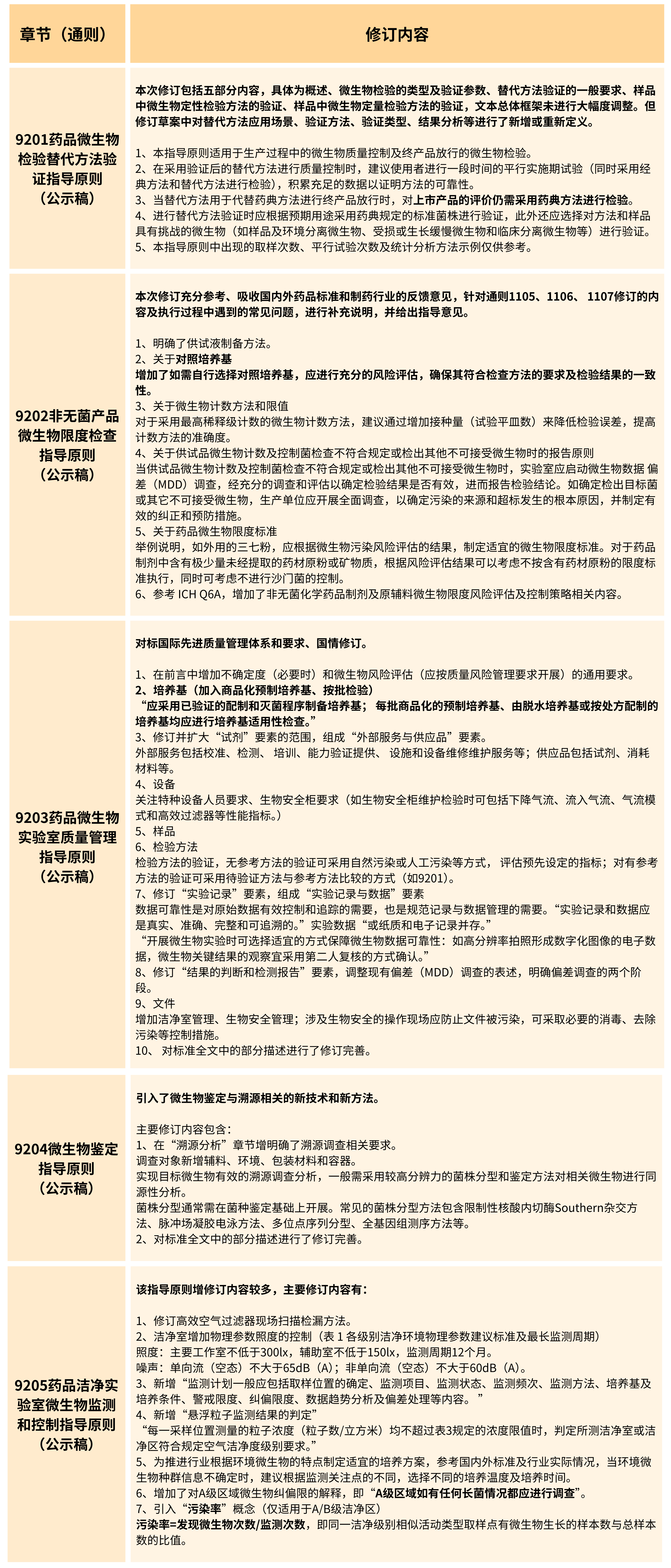 2025年版《中華人民共和國藥典(草案)》——?微生物檢測(cè)有何變化？（修訂篇）